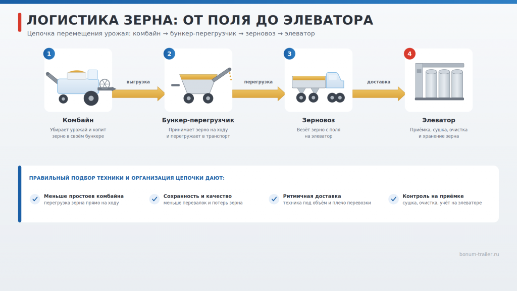 Как перевозят зерно с полей до элеватора